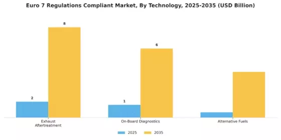 Euro 7 Regulations Compliant Market Segment Image 3