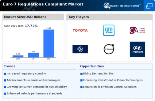 Euro 7 Regulations Compliant Market Infographic