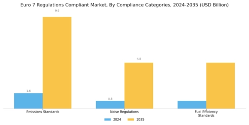 Euro 7 Regulations Compliant Market Segment Image 0