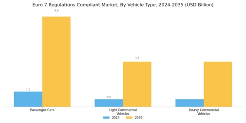 Euro 7 Regulations Compliant Market Segment Image 1