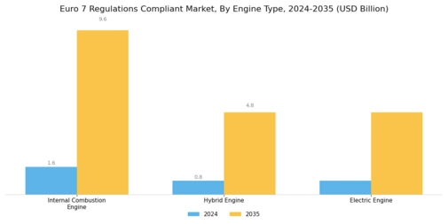 Euro 7 Regulations Compliant Market Segment Image 2