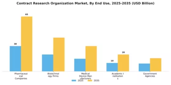 Contract Research Organization Market Segment Image 1
