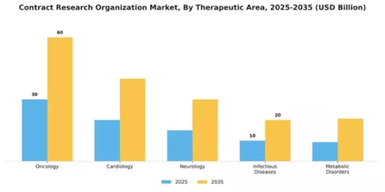 Contract Research Organization Market Segment Image 4