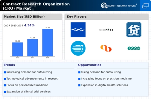 Contract Research Organization Market Infographic
