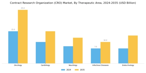 Contract Research Organization Market Segment Image 1