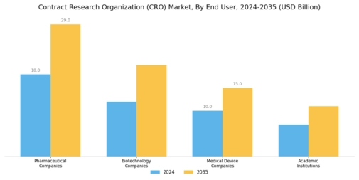 Contract Research Organization Market Segment Image 2