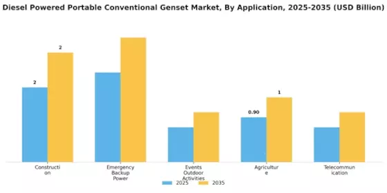 Diesel Powered Portable Conventional Genset Market Segment Image 0
