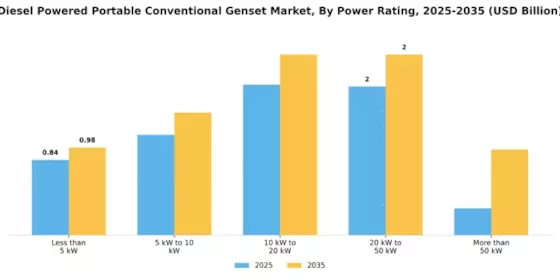 Diesel Powered Portable Conventional Genset Market Segment Image 1