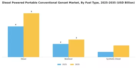 Diesel Powered Portable Conventional Genset Market Segment Image 2