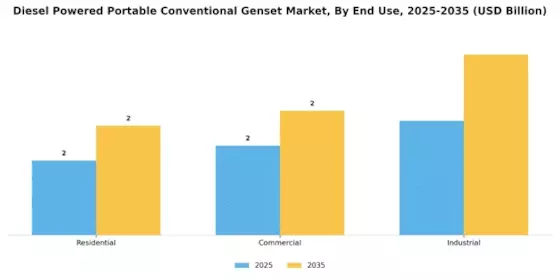 Diesel Powered Portable Conventional Genset Market Segment Image 3