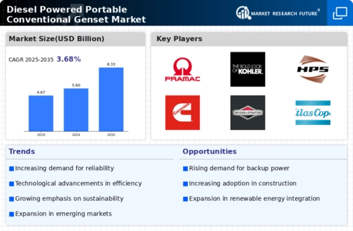 Diesel Powered Portable Conventional Genset Market Infographic