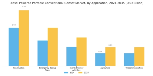 Diesel Powered Portable Conventional Genset Market Segment Image 0