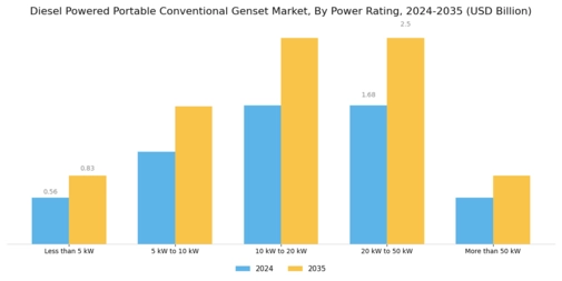 Diesel Powered Portable Conventional Genset Market Segment Image 1