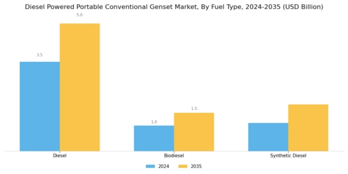 Diesel Powered Portable Conventional Genset Market Segment Image 2