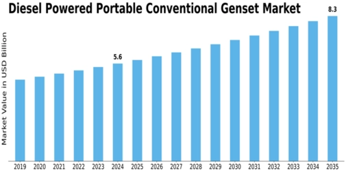 Diesel Powered Portable Conventional Genset Market Size