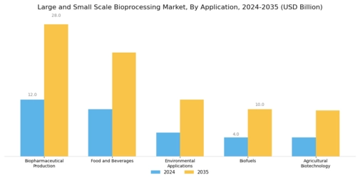 Large and Small Scale Bioprocessing Market Segment Image 0