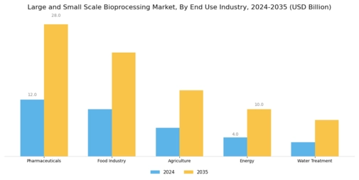 Large and Small Scale Bioprocessing Market Segment Image 3