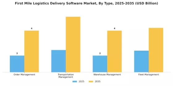 First Mile Logistics Delivery Software Market Segment Image 0
