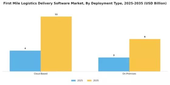 First Mile Logistics Delivery Software Market Segment Image 1