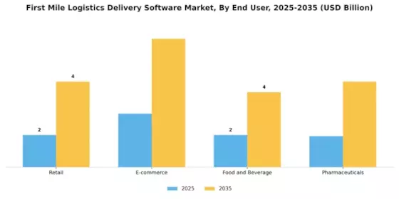 First Mile Logistics Delivery Software Market Segment Image 2