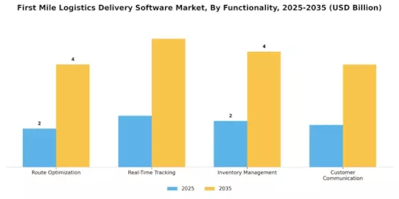 First Mile Logistics Delivery Software Market Segment Image 3