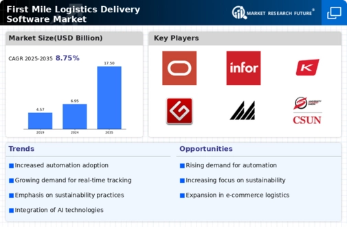 First Mile Logistics Delivery Software Market Infographic