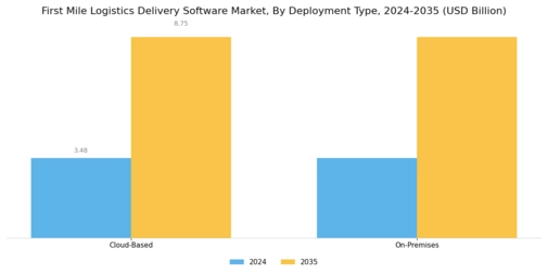 First Mile Logistics Delivery Software Market Segment Image 1