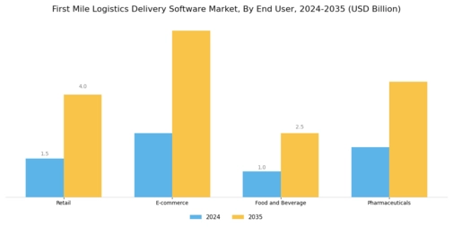 First Mile Logistics Delivery Software Market Segment Image 2