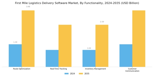 First Mile Logistics Delivery Software Market Segment Image 3