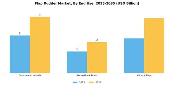 Flap Rudder Market Segment Image 1