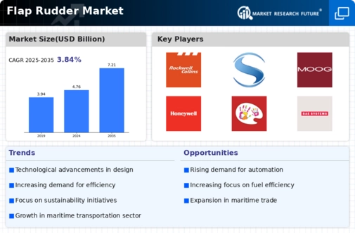 Flap Rudder Market Infographic