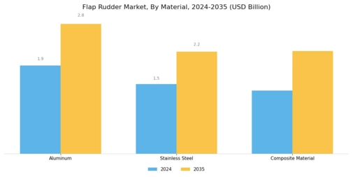 Flap Rudder Market Segment Image 2