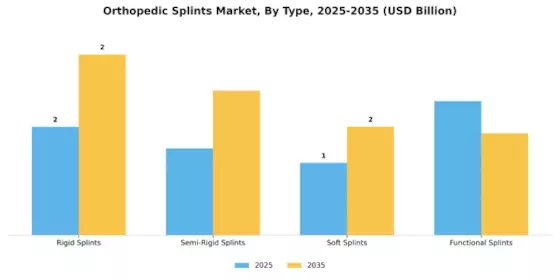 Orthopedic Splints Market Segment Image 0