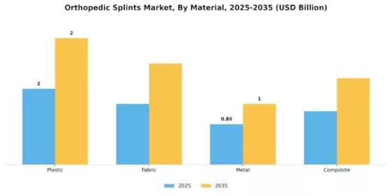 Orthopedic Splints Market Segment Image 1