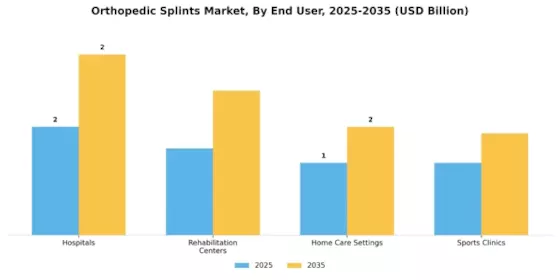Orthopedic Splints Market Segment Image 4
