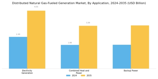 Distributed Natural Gas-Fueled Generation Market Segment Image 1
