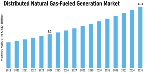 Distributed Natural Gas-Fueled Generation Market Size