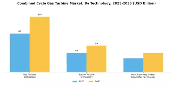 Combined Cycle Gas Turbine Market Segment Image 0