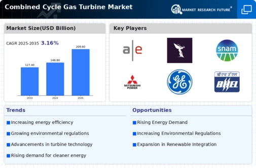 Combined Cycle Gas Turbine Market Infographic