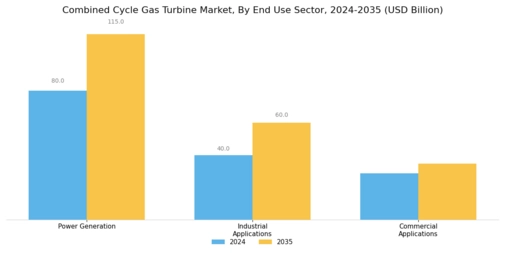 Combined Cycle Gas Turbine Market Segment Image 3
