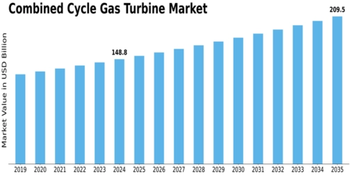 Combined Cycle Gas Turbine Market Size
