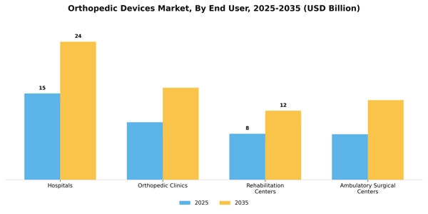 Orthopedic Devices Market Segment Image 0