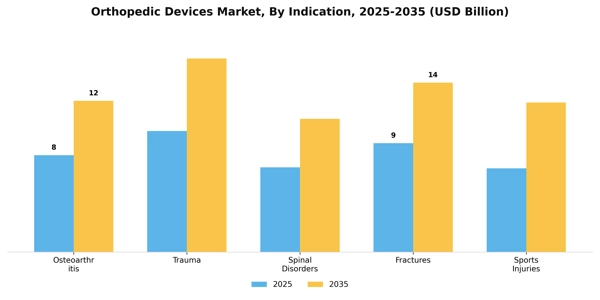 Orthopedic Devices Market Segment Image 1