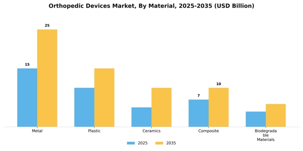 Orthopedic Devices Market Segment Image 2