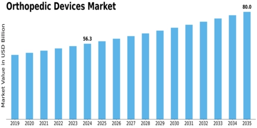 Orthopedic Devices Market Size