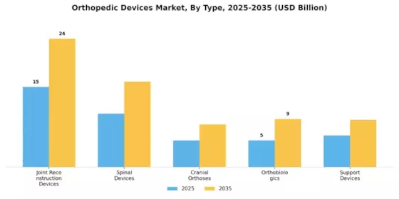 Orthopedic Devices Market Segment Image 0