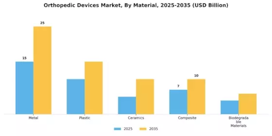 Orthopedic Devices Market Segment Image 1