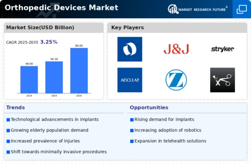 Orthopedic Devices Market Infographic