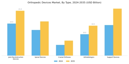 Orthopedic Devices Market Segment Image 0