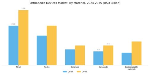 Orthopedic Devices Market Segment Image 1